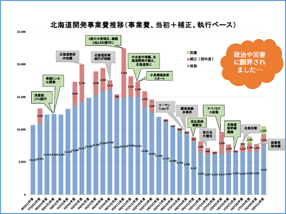 北海道開発事業費の推移