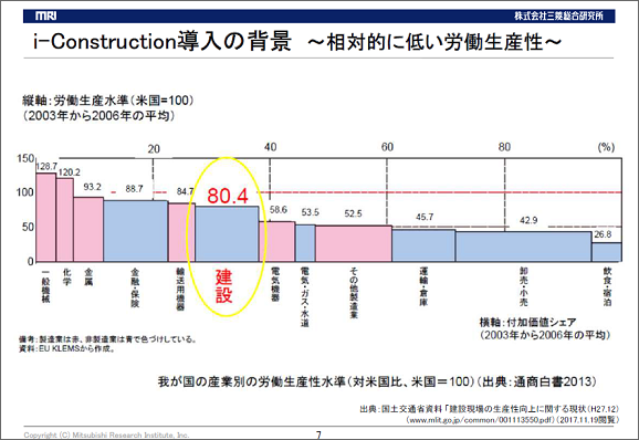 i-Construction導入の背景：相対的に低い生産性