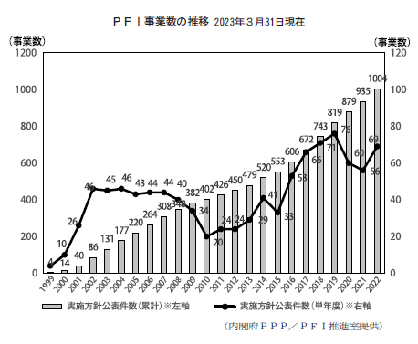 PFI事業数の推移