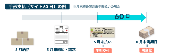 手形支払いサイト60日の例