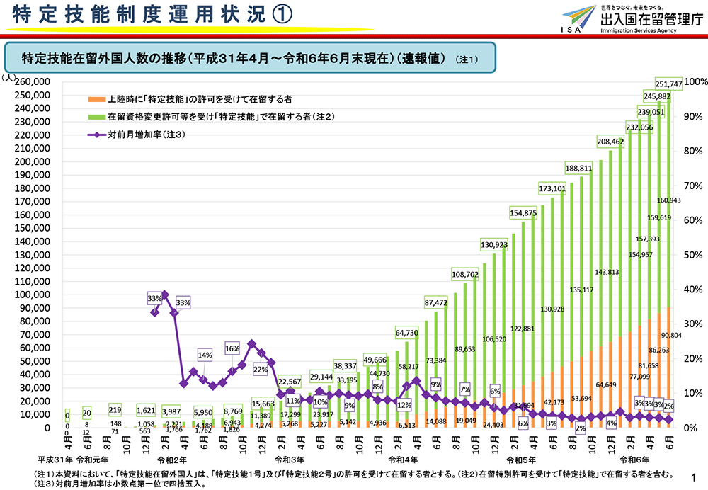 特定技能制度運用状況