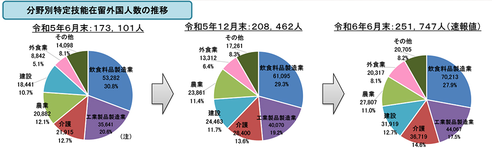 特定技能制度運用状況