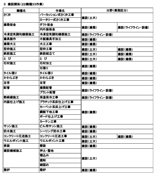 技能実習２号移行対象職種と特定技能１号における分野（業務区分）との関係 