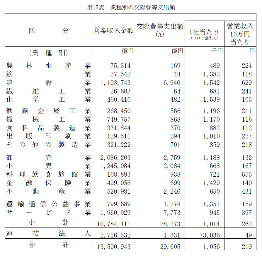 業種別の交際費等支出額