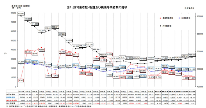 建設業許可業者数調査