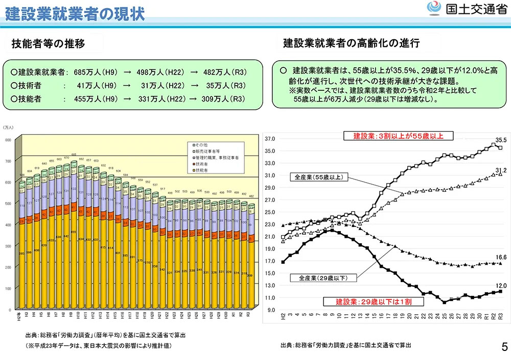 グラフ：建設業就業者の現状