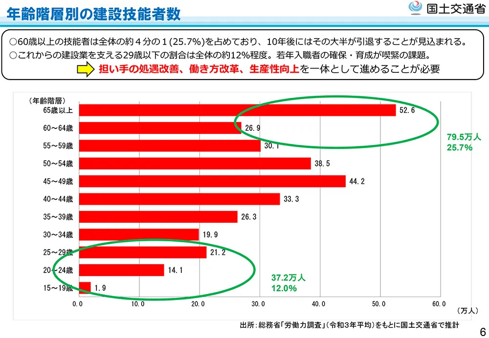 年齢階層別の建設技能者数