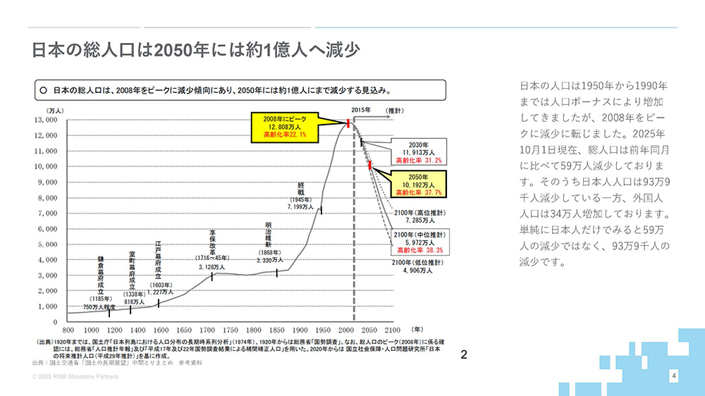 日本の総人口は2050年には約1億人減少
