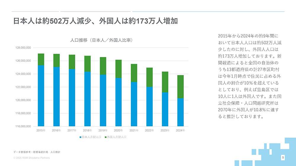 日本人は約502万人減少、外国人は約173万人増加