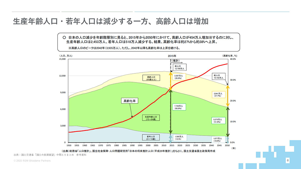生産年齢人口・若年人口は減少する一方、高齢人口は増加