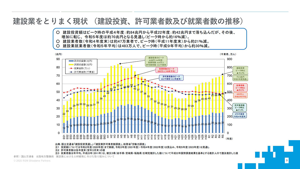 建設業をとりまく現状（建設投資、許可業者数及び就業者数の推移