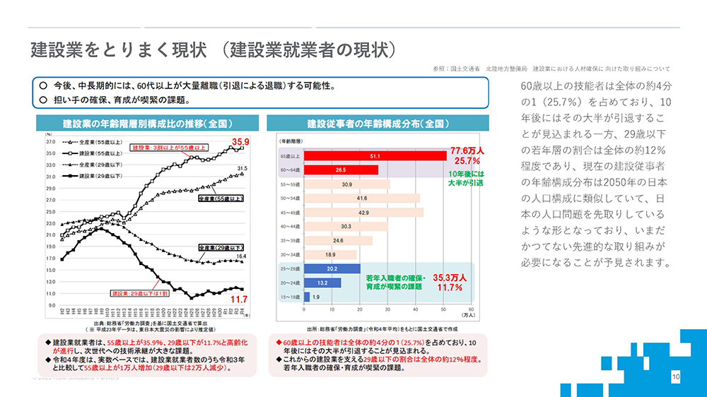 建設業をとりまく現状（建設業就業者の現状）