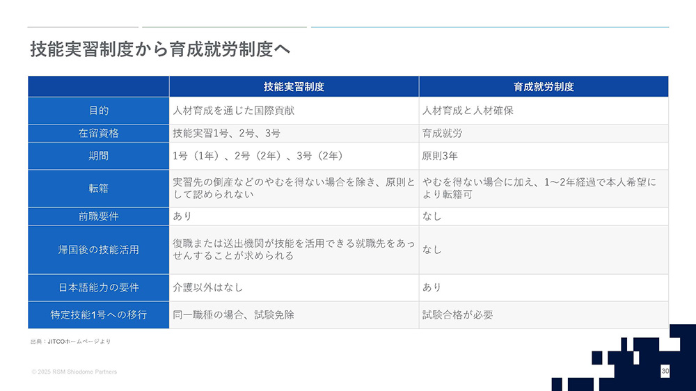 技能実習制度から育成就労制度へ
