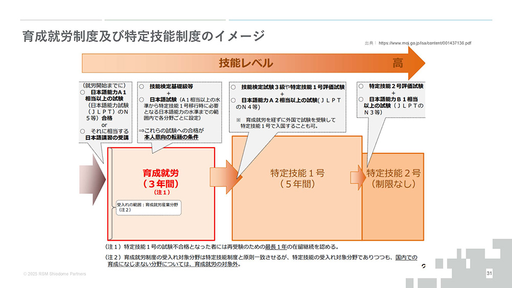 育成就労制度及び特定技能制度のイメージ