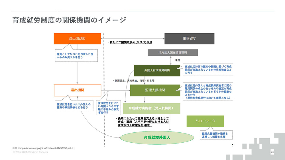 育成就労制度の関係機関のイメージ