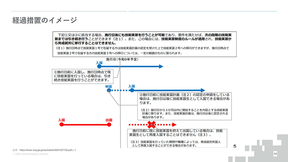 経過措置のイメージ